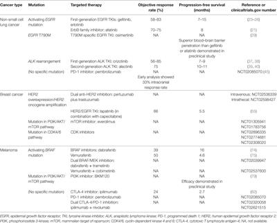 Genetic Characterization of Brain Metastases in the Era of Targeted Therapy